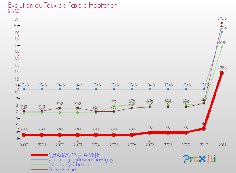 Evolution du taux de la taxe d'habitation pour CHAUMONT-LA-VILLE et les communes proches Comparaison des taux de la taxe d'habitation pour CHAUMONT-LA-VILLE et les communes voisines