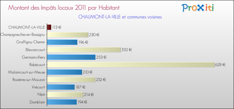 Montant des impôts locaux par Habitant pour CHAUMONT-LA-VILLE et les communes proches Comparaison des impôts locaux par habitant pour CHAUMONT-LA-VILLE et les communes voisines