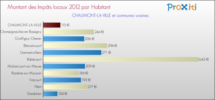 Montant des impôts locaux par Habitant pour CHAUMONT-LA-VILLE et les communes proches Comparaison des impôts locaux par habitant pour CHAUMONT-LA-VILLE et les communes voisines