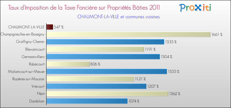 Taux d'imposition de la taxe foncière sur le bati 2011 pour CHAUMONT-LA-VILLE et les communes proches Comparaison des taux d'imposition de la taxe foncière sur le bati 2011 pour CHAUMONT-LA-VILLE et les communes voisines