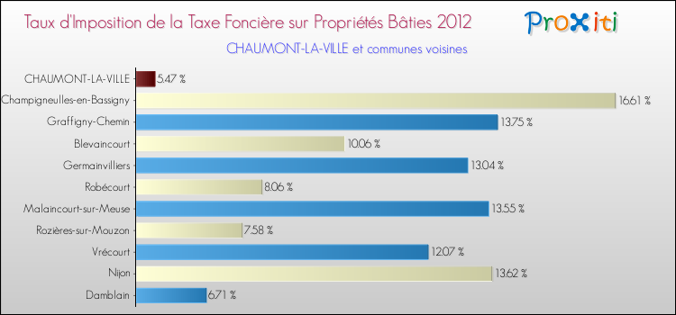 Taux d'imposition de la taxe foncière sur le bati 2012 pour CHAUMONT-LA-VILLE et les communes proches Comparaison des taux d'imposition de la taxe foncière sur le bati 2012 pour CHAUMONT-LA-VILLE et les communes voisines