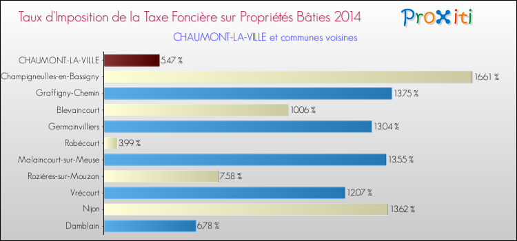 Taux d'imposition de la taxe foncière sur le bati 2014 pour CHAUMONT-LA-VILLE et les communes proches Comparaison des taux d'imposition de la taxe foncière sur le bati 2014 pour CHAUMONT-LA-VILLE et les communes voisines