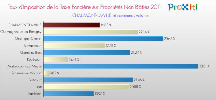 Taux d'imposition de la taxe foncière sur les immeubles et terrains non batis 2011 pour CHAUMONT-LA-VILLE et les communes proches Comparaison des taux d'imposition de la taxe foncière sur les immeubles et terrains non batis 2011 pour CHAUMONT-LA-VILLE et les communes voisines