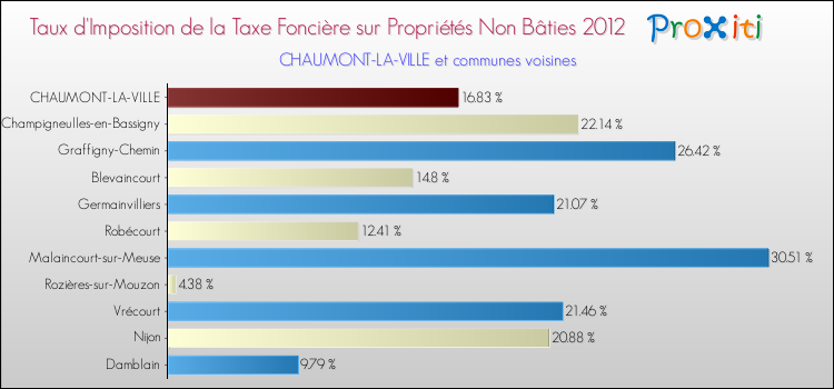 Taux d'imposition de la taxe foncière sur les immeubles et terrains non batis 2012 pour CHAUMONT-LA-VILLE et les communes proches Comparaison des taux d'imposition de la taxe foncière sur les immeubles et terrains non batis 2012 pour CHAUMONT-LA-VILLE et les communes voisines