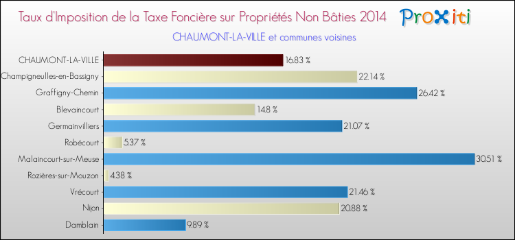 Taux d'imposition de la taxe foncière sur les immeubles et terrains non batis 2014 pour CHAUMONT-LA-VILLE et les communes proches Comparaison des taux d'imposition de la taxe foncière sur les immeubles et terrains non batis 2014 pour CHAUMONT-LA-VILLE et les communes voisines