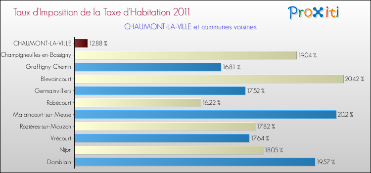 Taux d'imposition de la taxe d'habitation 2011 pour CHAUMONT-LA-VILLE et les communes proches Comparaison des taux d'imposition de la taxe d'habitation 2011 pour CHAUMONT-LA-VILLE et les communes voisines