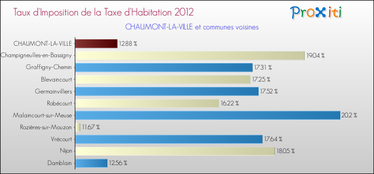 Taux d'imposition de la taxe d'habitation 2012 pour CHAUMONT-LA-VILLE et les communes proches Comparaison des taux d'imposition de la taxe d'habitation 2012 pour CHAUMONT-LA-VILLE et les communes voisines