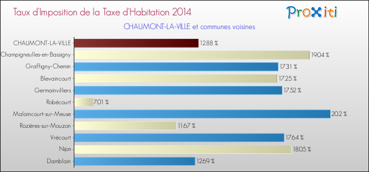 Taux d'imposition de la taxe d'habitation 2014 pour CHAUMONT-LA-VILLE et les communes proches Comparaison des taux d'imposition de la taxe d'habitation 2014 pour CHAUMONT-LA-VILLE et les communes voisines