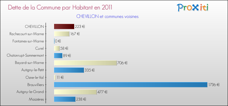 Dette par habitant de la commune en 2011 pour CHEVILLON et les communes proches Comparaison de la dette par habitant de la commune en 2011 pour CHEVILLON et les communes voisines
