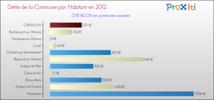 Dette par habitant de la commune en 2012 pour CHEVILLON et les communes proches Comparaison de la dette par habitant de la commune en 2012 pour CHEVILLON et les communes voisines