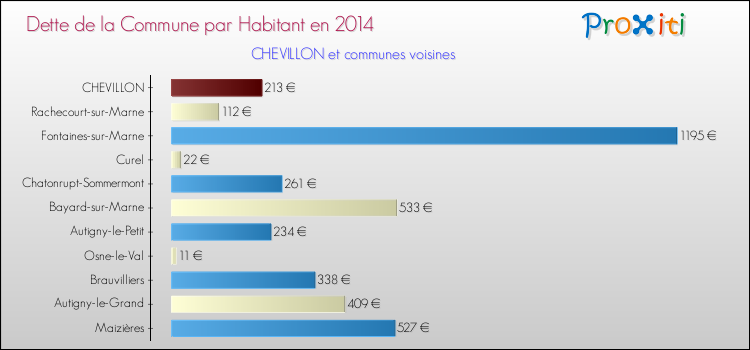 Dette par habitant de la commune en 2014 pour CHEVILLON et les communes proches Comparaison de la dette par habitant de la commune en 2014 pour CHEVILLON et les communes voisines