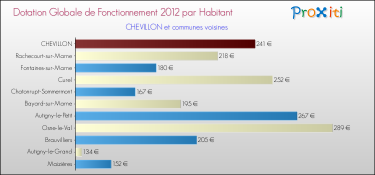 Montant des dotations globales de fonctionnement DGF par Habitant pour CHEVILLON et les communes proches Comparaison des des dotations globales de fonctionnement DGF par habitant pour CHEVILLON et les communes voisines