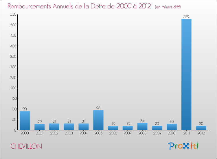 Evolution de l'annuité de la dette pour la commune de CHEVILLON de 2000 à 2012 Annuités de la dette pour CHEVILLON de 2000 à 2012