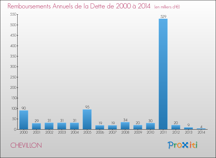 Evolution de l'annuité de la dette pour la commune de CHEVILLON de 2000 à 2014 Annuités de la dette pour CHEVILLON de 2000 à 2014