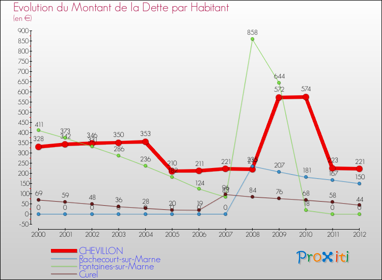 Evolution de la dette par habitant pour la commune de CHEVILLON et les communes proches de 2000 à 2012 Comparaison de la dette par habitant pour CHEVILLON et les communes voisines de 2000 à 2012