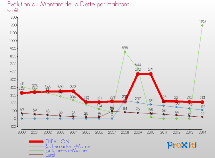 Evolution de la dette par habitant pour la commune de CHEVILLON et les communes proches de 2000 à 2014 Comparaison de la dette par habitant pour CHEVILLON et les communes voisines de 2000 à 2014