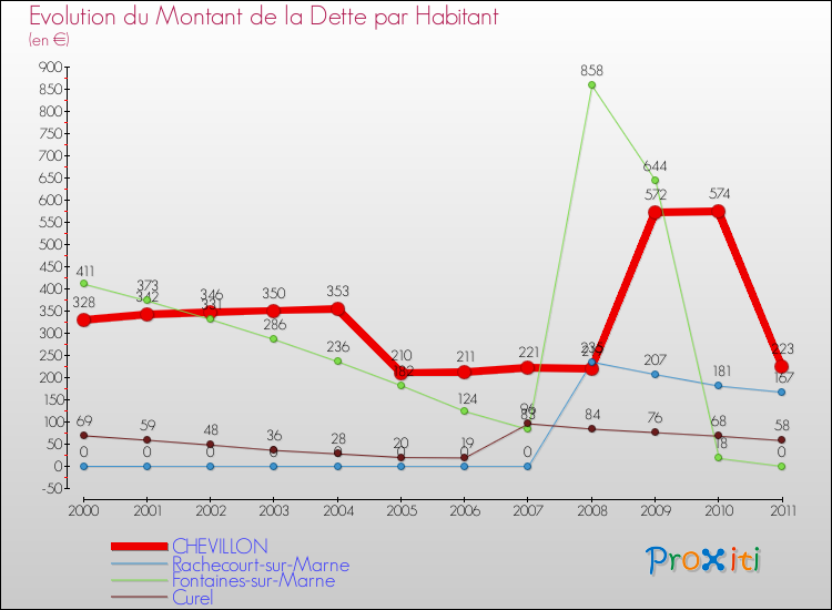 Evolution de la dette par habitant pour la commune de CHEVILLON et les communes proches Comparaison de la dette par habitant pour CHEVILLON et les communes voisines