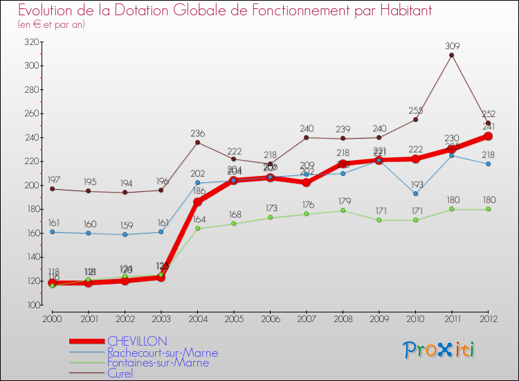 Evolution et montant de la dotation globale de fonctionnement par Habitant pour CHEVILLON et les communes proches Comparaison des dotations globales de fonctionnement par habitant pour CHEVILLON et les communes voisines