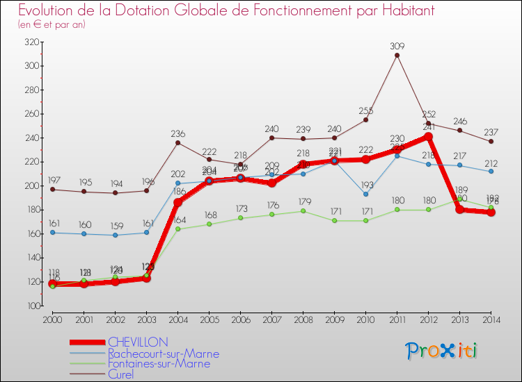 Evolution et montant de la dotation globale de fonctionnement par Habitant pour CHEVILLON et les communes proches de 2000 à 2014. Comparaison des dotations globales de fonctionnement par habitant pour CHEVILLON et les communes voisines de 2000 à 2014.