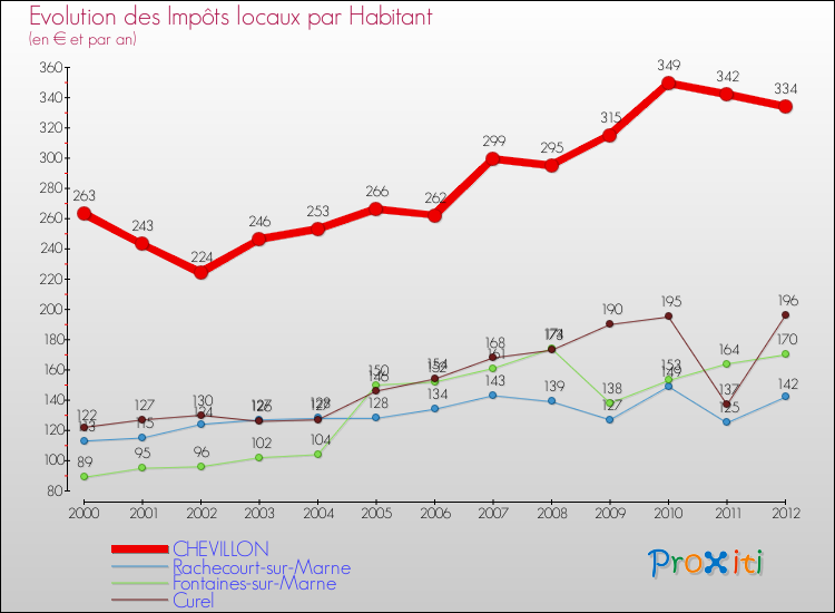 Evolution et montant des impôts locaux par Habitant pour CHEVILLON et les communes proches Comparaison des impôts locaux par habitant pour CHEVILLON et les communes voisines