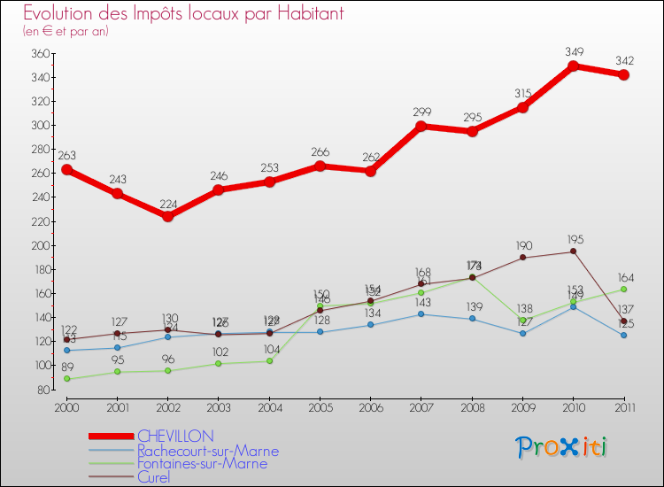 Evolution et montant des impôts locaux par Habitant pour CHEVILLON et les communes proches Comparaison des impôts locaux par habitant pour CHEVILLON et les communes voisines