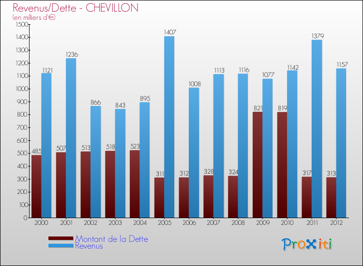 Evolution comparée de la dette et des revenus pour la commune de CHEVILLON de 2000 à 2012 Comparaison de la dette et des revenus pour CHEVILLON de 2000 à 2012