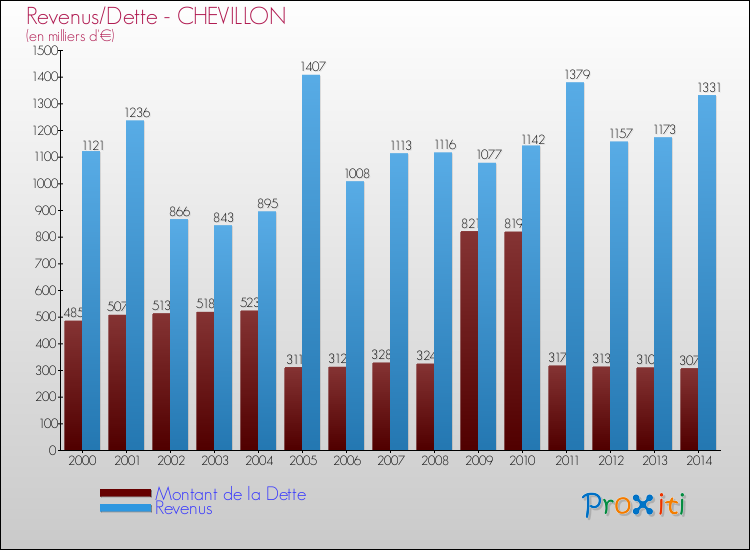 Evolution comparée de la dette et des revenus pour la commune de CHEVILLON de 2000 à 2014 Comparaison de la dette et des revenus pour CHEVILLON de 2000 à 2014