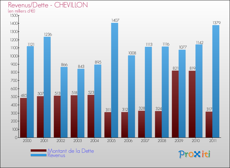 Evolution comparée de la dette et des revenus pour la commune de CHEVILLON de 2000 à 2011 Comparaison de la dette et des revenus pour CHEVILLON de 2000 à 2011