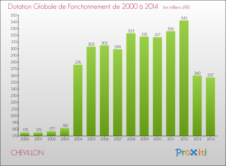 Evolution du montant de la Dotation Globale de Fonctionnement pour la commune de CHEVILLON de 2000 à 2014 Evolution du montant de la Dotation Globale de Fonctionnement pour CHEVILLON de 2000 à 2014