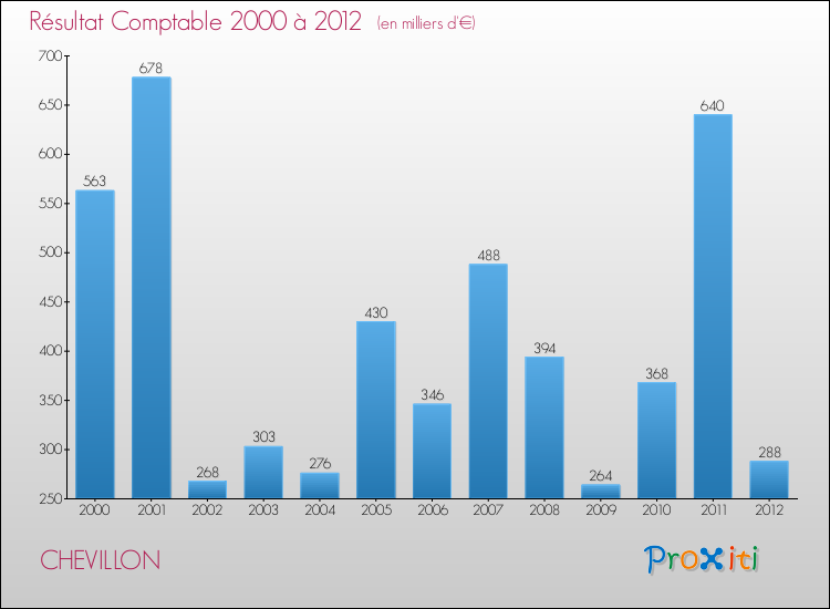Evolution du résultat comptable pour la commune de CHEVILLON de 2000 à 2012 Evolution du résultat comptable pour CHEVILLON de 2000 à 2012