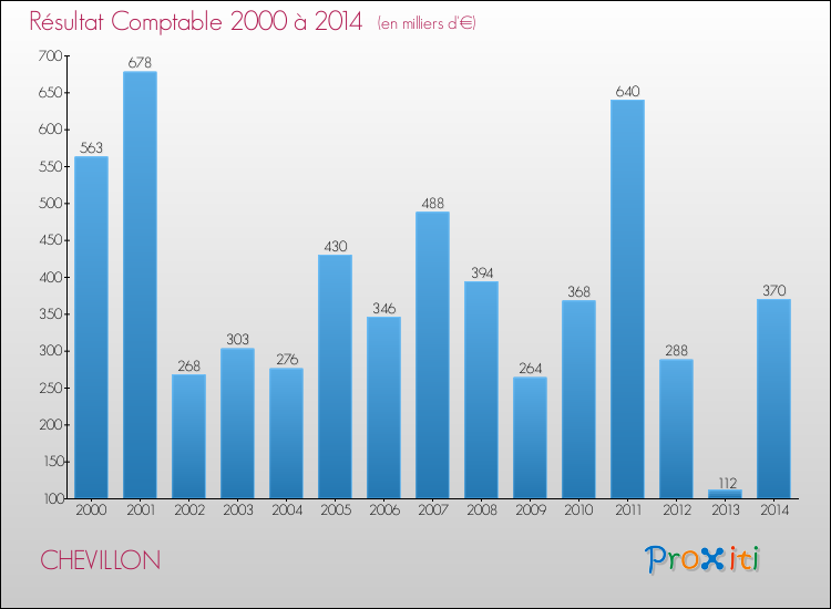 Evolution du résultat comptable pour la commune de CHEVILLON de 2000 à 2014 Evolution du résultat comptable pour CHEVILLON de 2000 à 2014