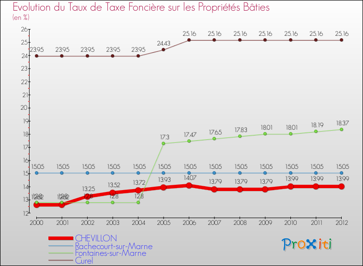 Evolution du taux de la taxe foncière sur le bati pour CHEVILLON et les communes proches de 2000 à 2012 Comparaison des taux de taxe foncière sur le bati pour CHEVILLON et les communes voisines de 2000 à 2012