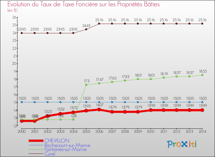 Evolution du taux de la taxe foncière sur le bati pour CHEVILLON et les communes proches de 2000 à 2014 Comparaison des taux de taxe foncière sur le bati pour CHEVILLON et les communes voisines de 2000 à 2014