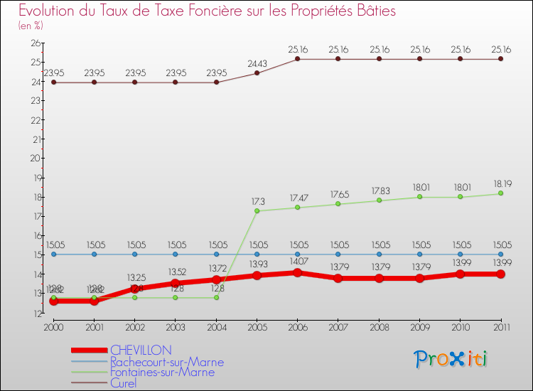 Evolution du taux de la taxe foncière sur le bati pour CHEVILLON et les communes proches Comparaison des taux de taxe foncière sur le bati pour CHEVILLON et les communes voisines