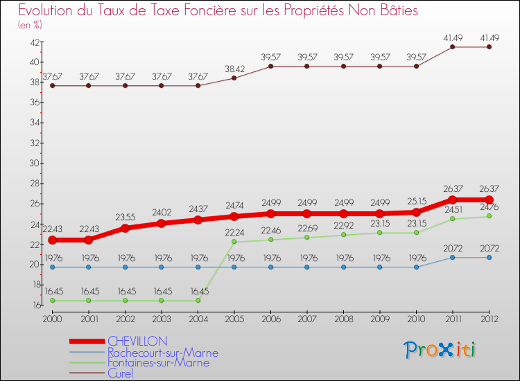 Evolution du taux de la taxe foncière sur les immeubles et terrains non batis pour CHEVILLON et les communes proches de 2000 à 2012 Comparaison des taux de la taxe foncière sur les immeubles et terrains non batis pour CHEVILLON et les communes voisines de 2000 à 2012