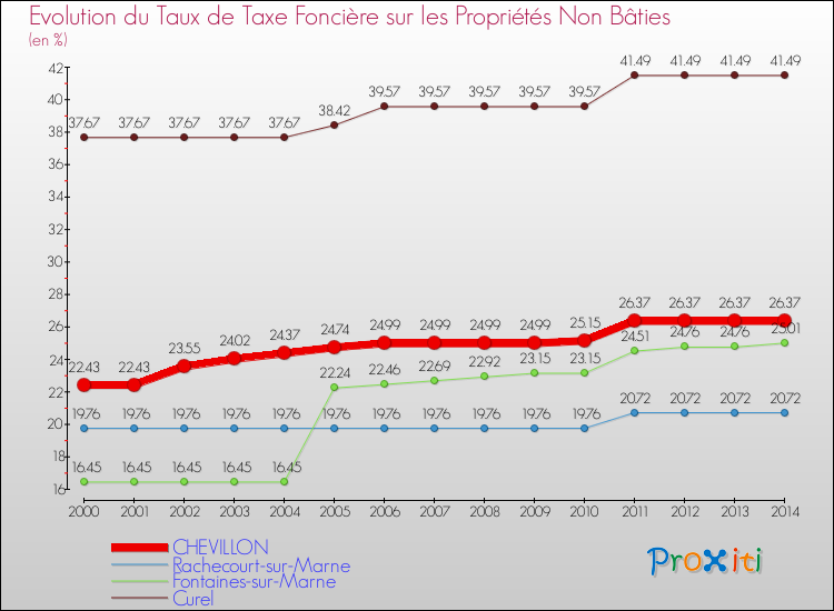 Evolution du taux de la taxe foncière sur les immeubles et terrains non batis pour CHEVILLON et les communes proches de 2000 à 2014 Comparaison des taux de la taxe foncière sur les immeubles et terrains non batis pour CHEVILLON et les communes voisines de 2000 à 2014