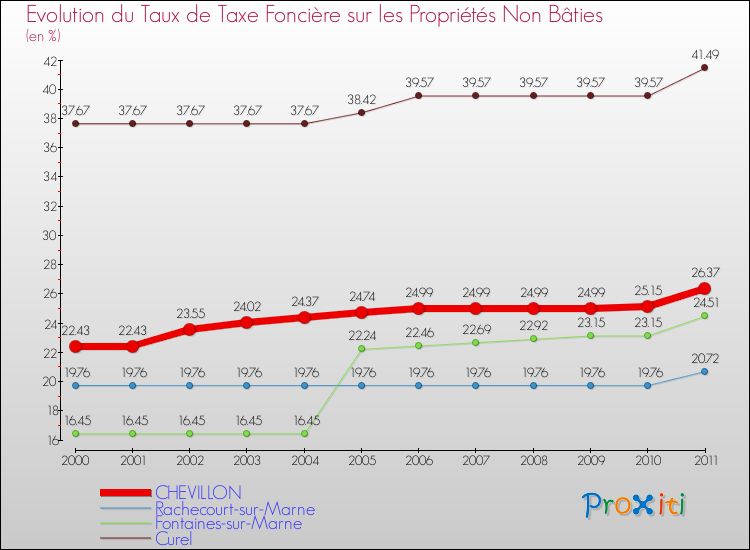 Evolution du taux de la taxe foncière sur les immeubles et terrains non batis pour CHEVILLON et les communes proches Comparaison des taux de la taxe foncière sur les immeubles et terrains non batis pour CHEVILLON et les communes voisines
