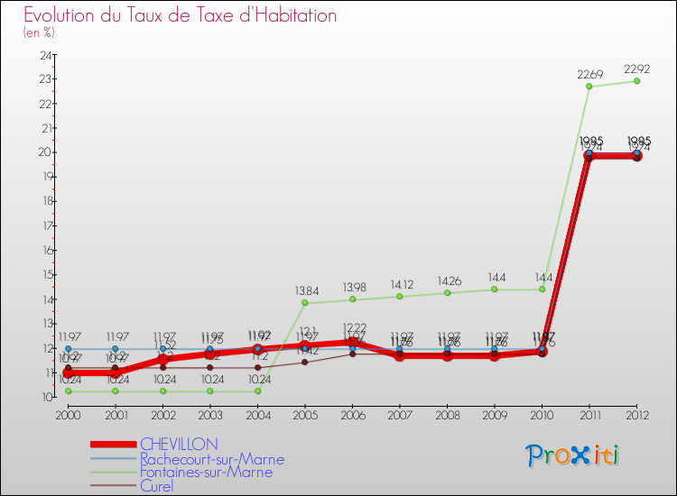 Evolution du taux de la taxe d'habitation pour CHEVILLON et les communes proches Comparaison des taux de la taxe d'habitation pour CHEVILLON et les communes voisines