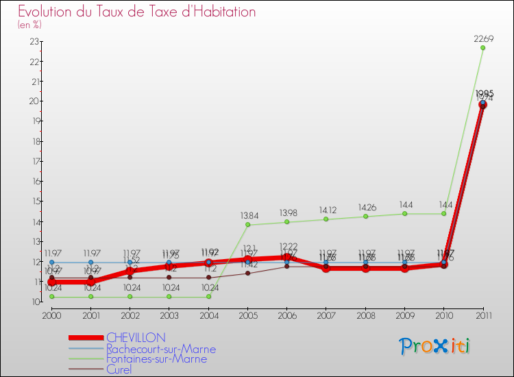 Evolution du taux de la taxe d'habitation pour CHEVILLON et les communes proches Comparaison des taux de la taxe d'habitation pour CHEVILLON et les communes voisines