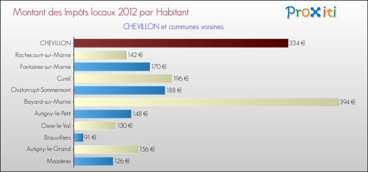 Montant des impôts locaux par Habitant pour CHEVILLON et les communes proches Comparaison des impôts locaux par habitant pour CHEVILLON et les communes voisines