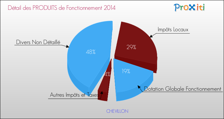 Décomposition du Budget de Fonctionnement 2014 de la commune de CHEVILLON Budget de Fonctionnement 2014 pour la commune de CHEVILLON