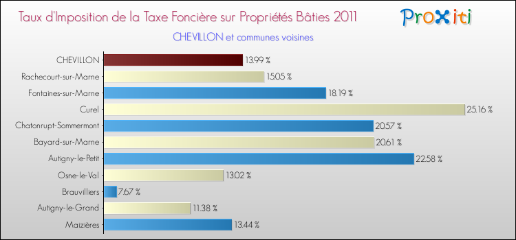 Taux d'imposition de la taxe foncière sur le bati 2011 pour CHEVILLON et les communes proches Comparaison des taux d'imposition de la taxe foncière sur le bati 2011 pour CHEVILLON et les communes voisines