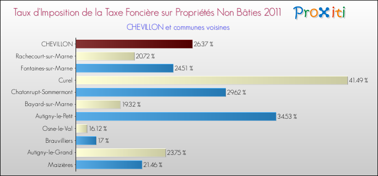 Taux d'imposition de la taxe foncière sur les immeubles et terrains non batis 2011 pour CHEVILLON et les communes proches Comparaison des taux d'imposition de la taxe foncière sur les immeubles et terrains non batis 2011 pour CHEVILLON et les communes voisines