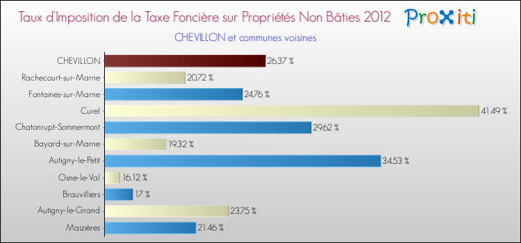 Taux d'imposition de la taxe foncière sur les immeubles et terrains non batis 2012 pour CHEVILLON et les communes proches Comparaison des taux d'imposition de la taxe foncière sur les immeubles et terrains non batis 2012 pour CHEVILLON et les communes voisines