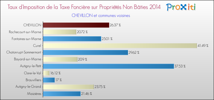 Taux d'imposition de la taxe foncière sur les immeubles et terrains non batis 2014 pour CHEVILLON et les communes proches Comparaison des taux d'imposition de la taxe foncière sur les immeubles et terrains non batis 2014 pour CHEVILLON et les communes voisines