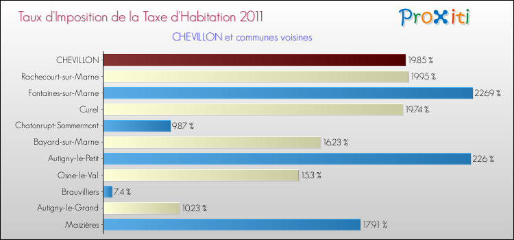 Taux d'imposition de la taxe d'habitation 2011 pour CHEVILLON et les communes proches Comparaison des taux d'imposition de la taxe d'habitation 2011 pour CHEVILLON et les communes voisines
