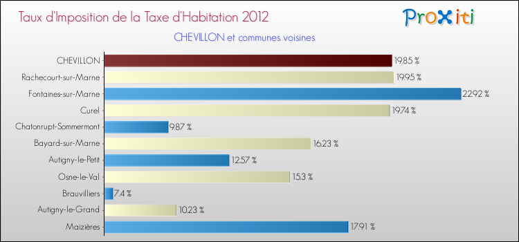 Taux d'imposition de la taxe d'habitation 2012 pour CHEVILLON et les communes proches Comparaison des taux d'imposition de la taxe d'habitation 2012 pour CHEVILLON et les communes voisines