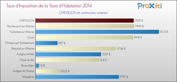 Taux d'imposition de la taxe d'habitation 2014 pour CHEVILLON et les communes proches Comparaison des taux d'imposition de la taxe d'habitation 2014 pour CHEVILLON et les communes voisines