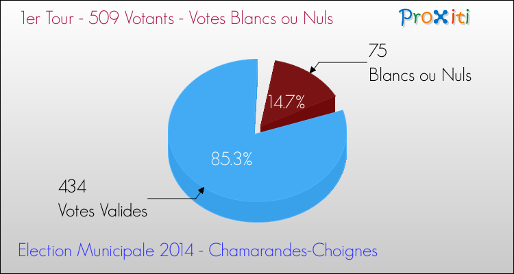 Elections Municipales 2014 - Votes blancs ou nuls au 1er Tour pour la commune de Chamarandes-Choignes