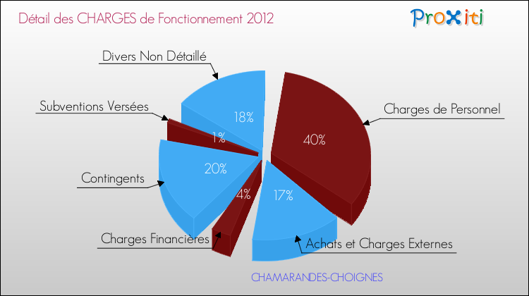 Décomposition des Charges de Fonctionnement 2012 de la commune de CHAMARANDES-CHOIGNES Charges de Fonctionnement 2012 pour la commune de CHAMARANDES-CHOIGNES